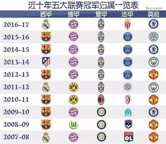 了主导地位
